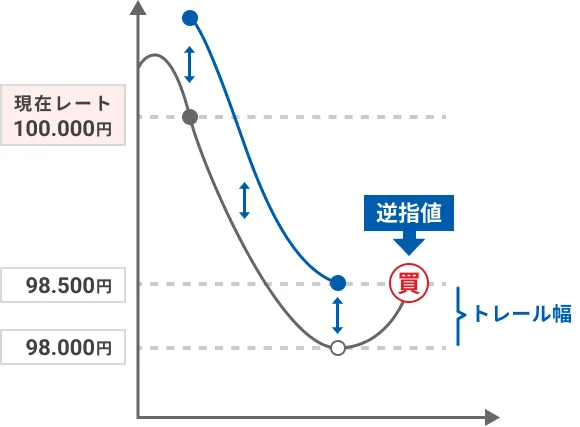 トレール注文 - 買い注文の場合