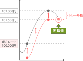 トレール注文 - 売り注文の場合
