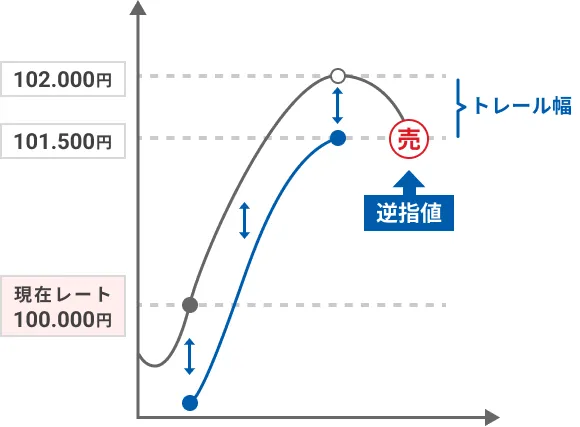 トレール注文 - 売り注文の場合