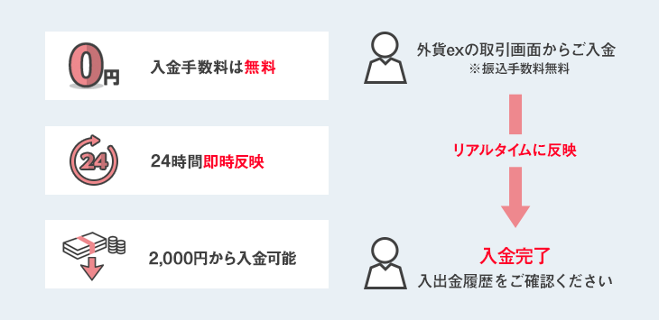 クイック入金の特長