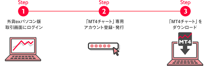 ステップ1 外貨exパソコン版取引画面にログイン　ステップ2 MT4チャート専用アカウント登録・発行　ステップ3 MT4チャートをダウンロード