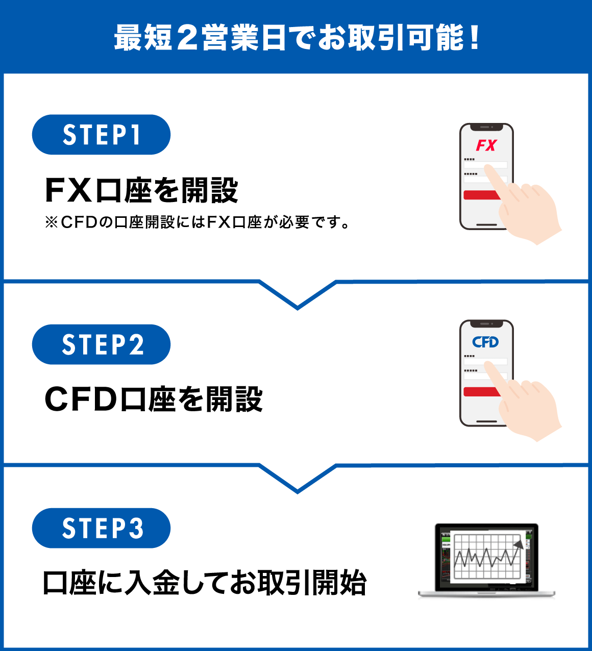 口座開設の流れ