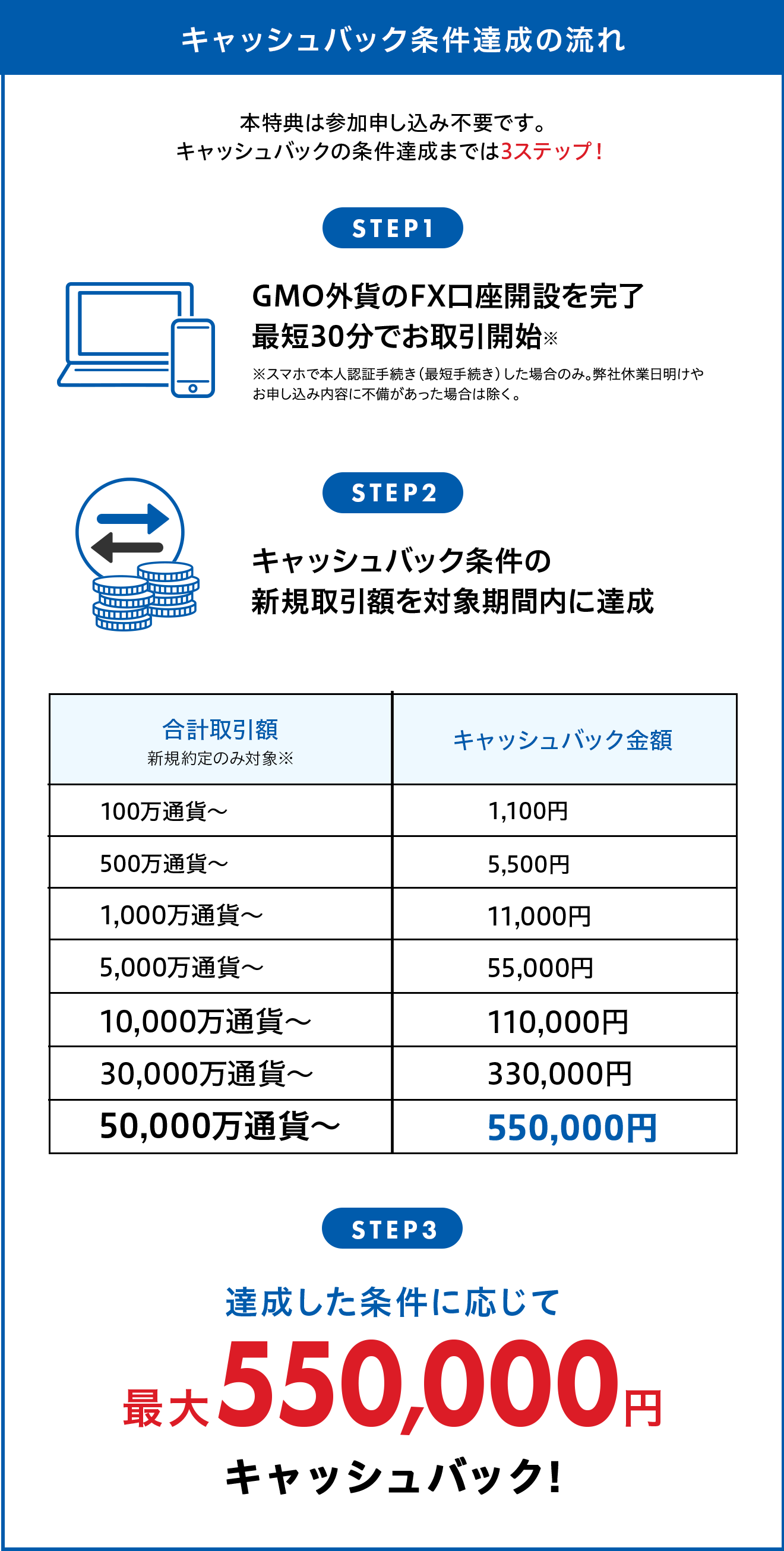 キャッシュバック条件達成の流れ