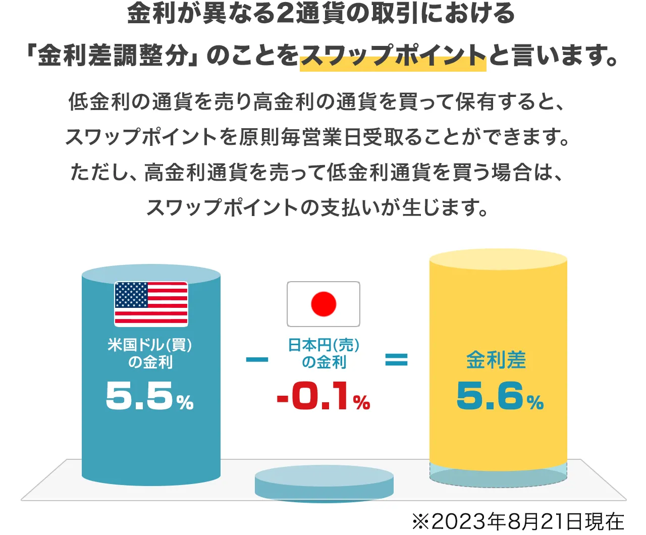 スワップポイント