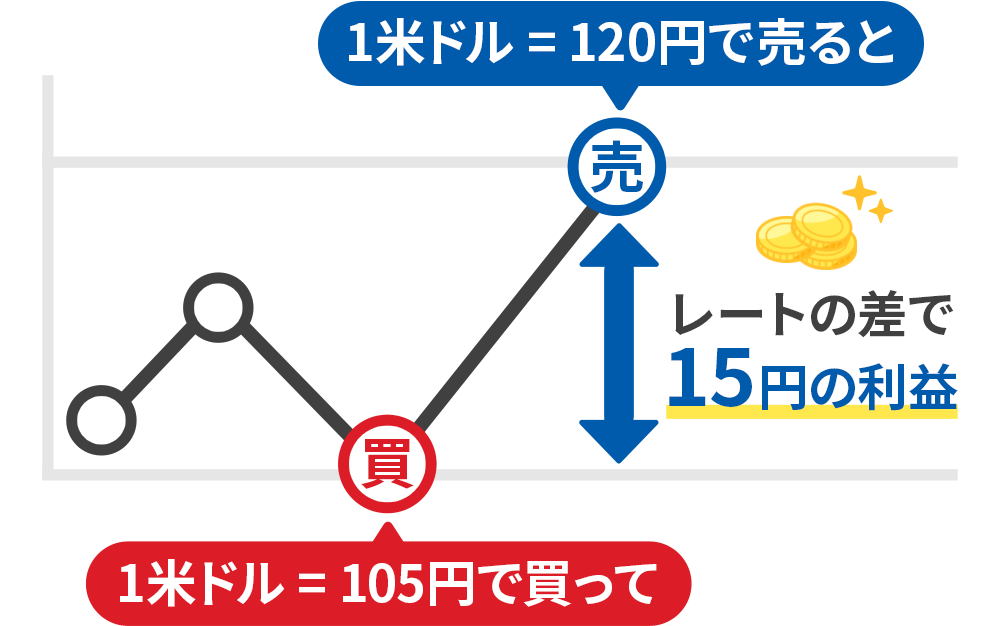 1米ドル=105円で買って1米ドル=120円で売るとレートの差で15円の利益