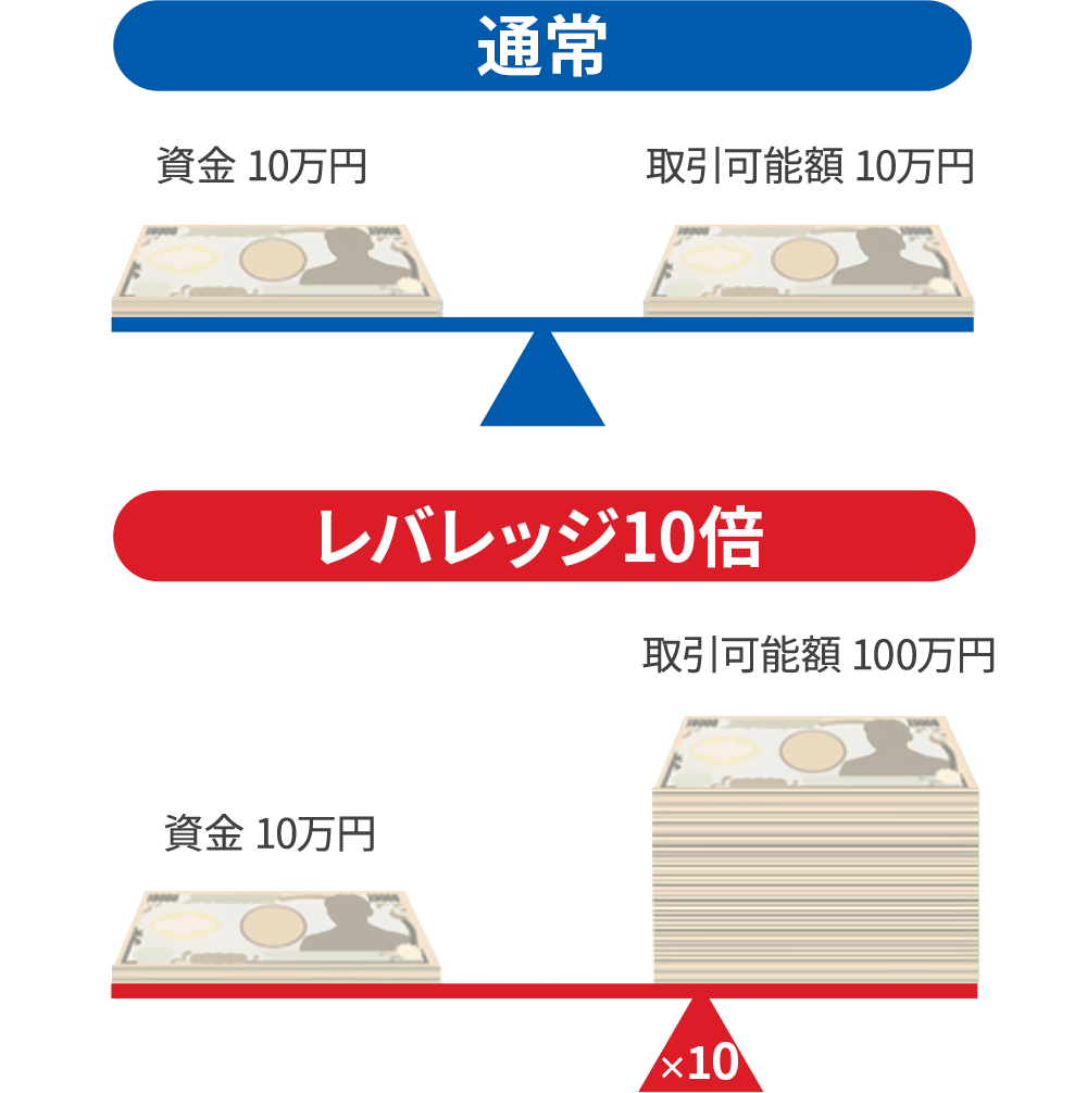 通常 資金10万円 取引可能額10万円 レバレッジ10倍 資金10万円 取引可能額100万円