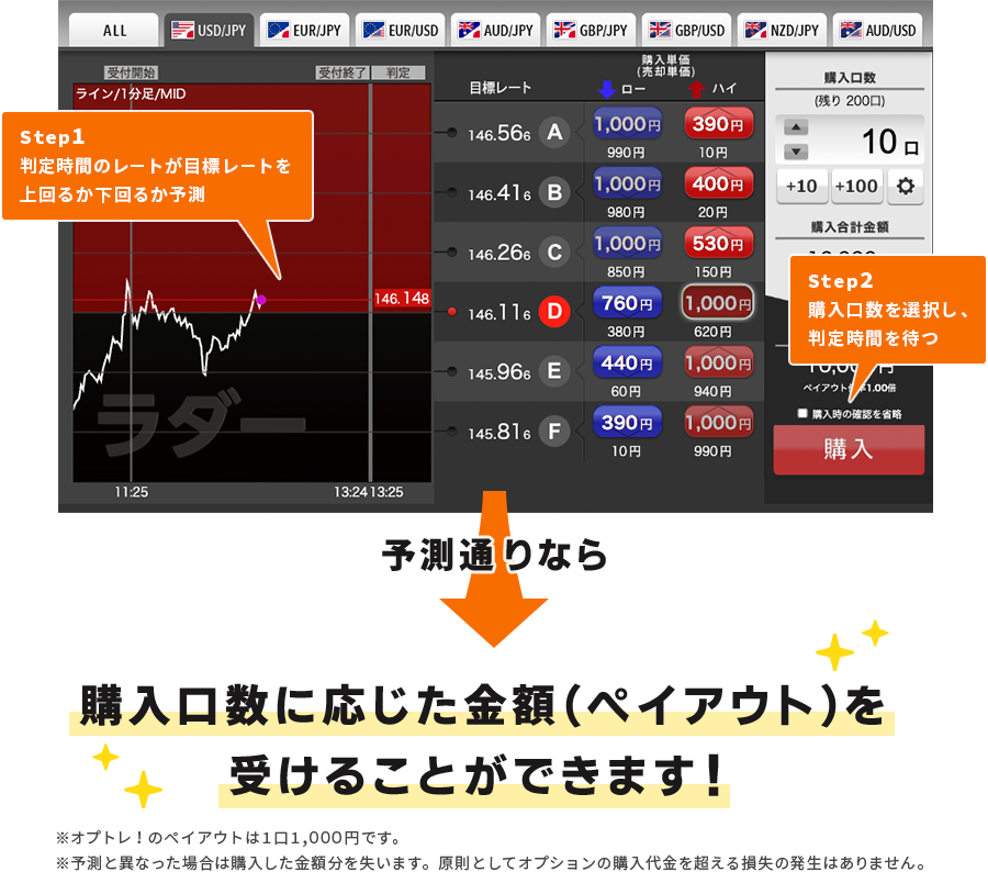 バイナリーオプション取引の流れ