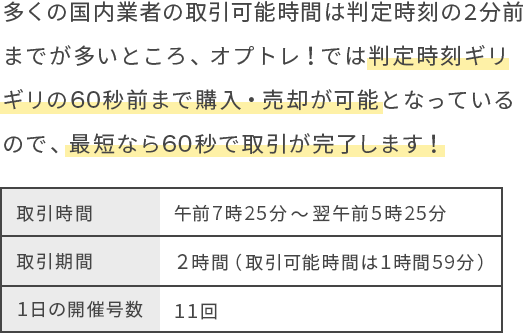 多くの国内業者の取引可能時間は判定時刻の2分前までが多いところ、オプトレ！では判定時刻ギリギリの60秒前まで購入・売却が可能となっているので、最短なら60秒で取引が完了します！