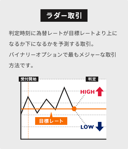 ラダー取引