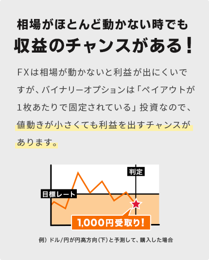 相場がほとんど動かない時でも収益のチャンスがある！