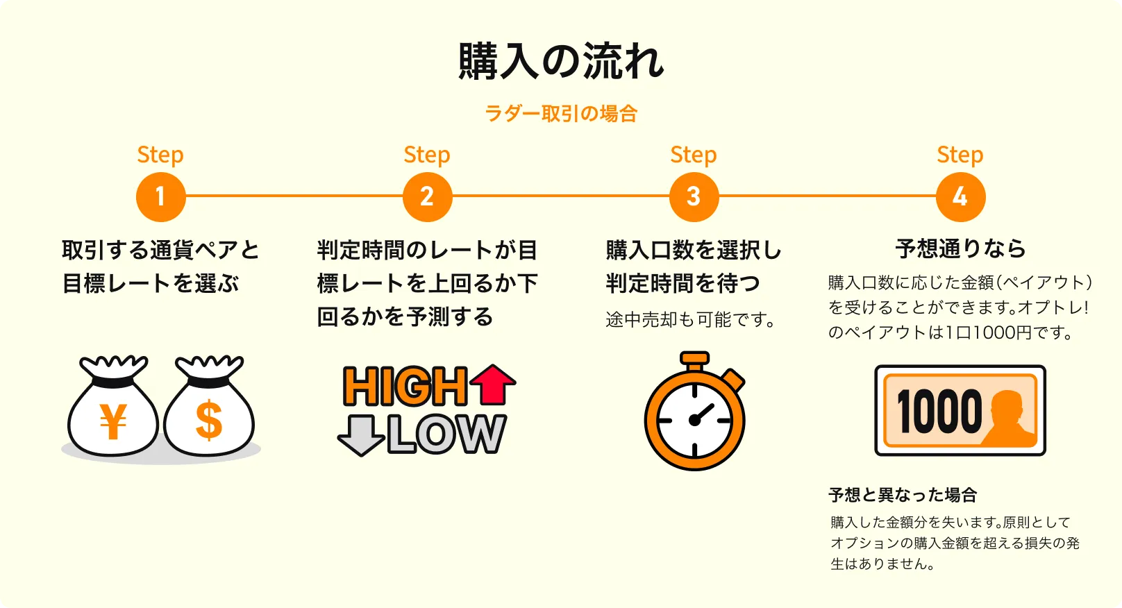 購入の流れ