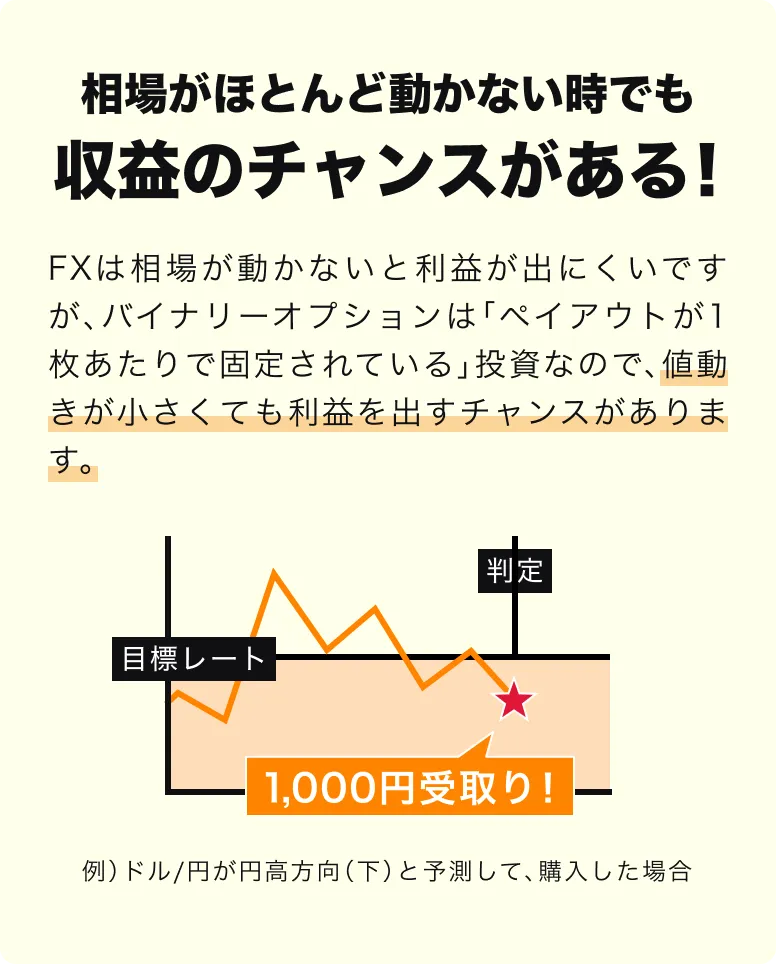 バイナリーオプションは、選んだ目標レートに対して将来の為替レートが上回っているか・下回っているかを予測する、シンプルでスピーディーな購入フローの取引です。GMO外貨では「オプトレ！」というサービスで提供しております。