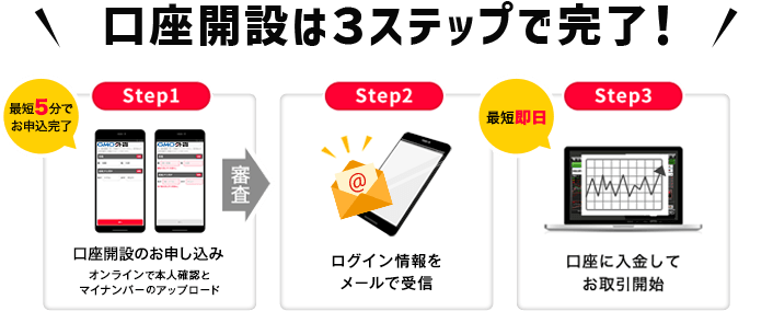 ＼口座開設は３ステップで完了！／