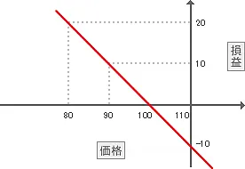 1単位100円でショートポジションを持っている場合