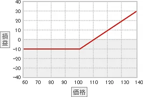 コールの買いの場合