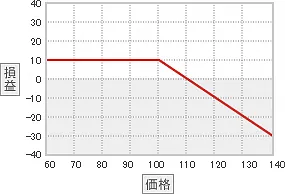 コールの売りの場合