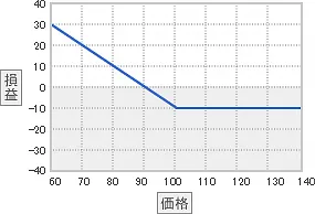 プットの買いの場合