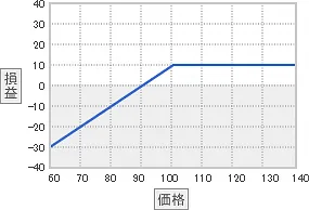 プットの売りの場合