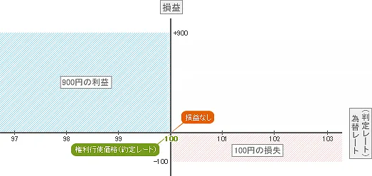 プットオプションの場合