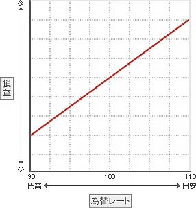 ヘッジ方法について