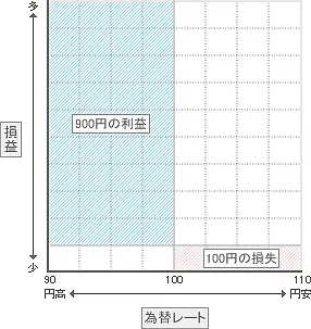 ヘッジ方法について