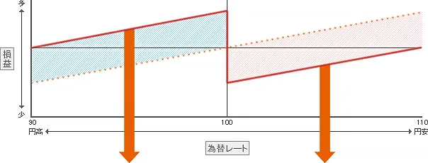 ヘッジ方法について