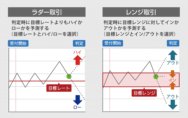 ラダー取引は判定時に目標レートよりもハイかローかを予測する（目標レートとハイ/ローを選択）レンジ取引は判定時に目標レンジに対してインかアウトかを予測する（目標レンジとイン/アウトを選択）