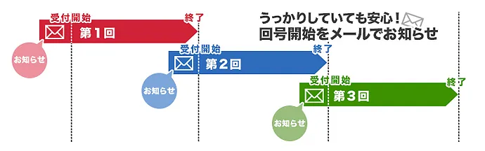 うっかりしていても安心！回号開始をメールでお知らせ