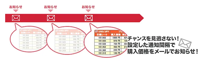 チャンスを見逃さない！設定した通知間隔で購入価格をメールでお知らせ！