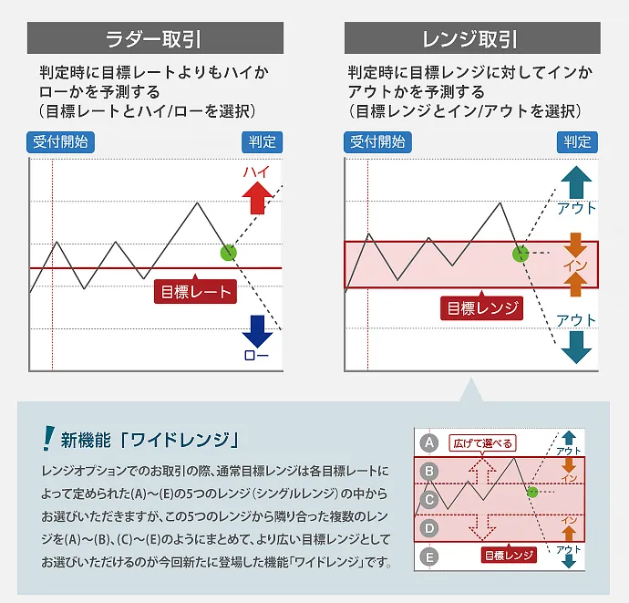 ラダー取引とレンジ取引