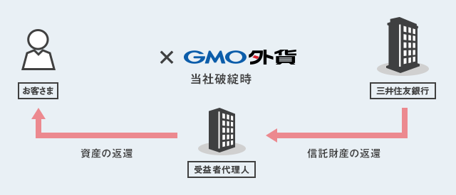 当社破綻時