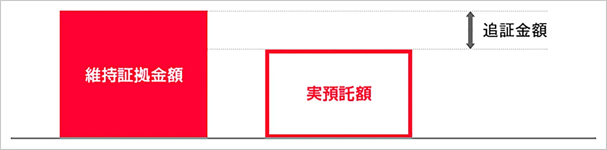 維持証拠金額 － 実預託額 ＝ 追証金額