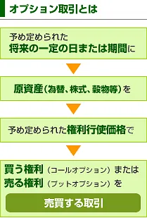 オプション取引とは予め定められた将来の一定の日または期間に原資産(為替、株式、穀物等)を予め定められた権利行使価格で買う権利(コールオプション)または売る権利(プットオプション)を売買する取引